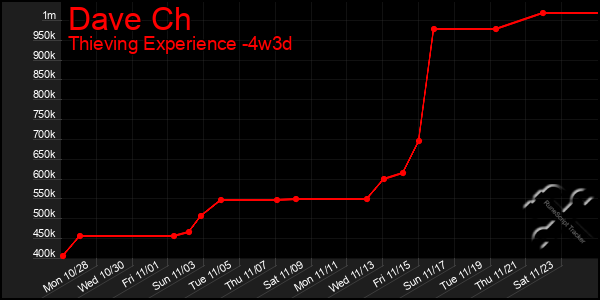 Last 31 Days Graph of Dave Ch