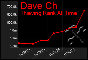 Total Graph of Dave Ch