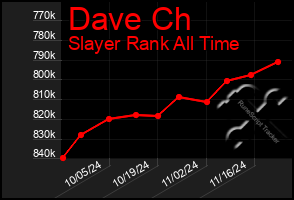 Total Graph of Dave Ch