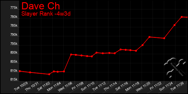 Last 31 Days Graph of Dave Ch