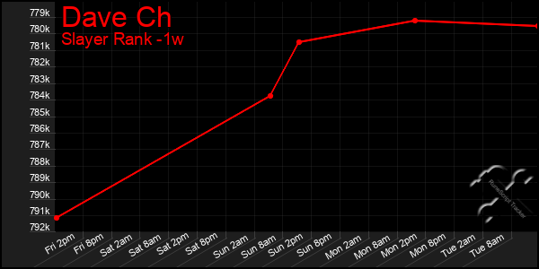 Last 7 Days Graph of Dave Ch