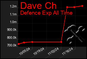 Total Graph of Dave Ch