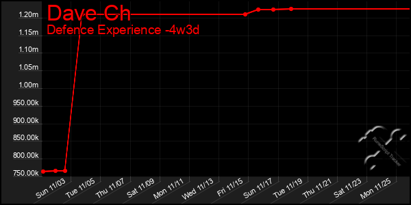 Last 31 Days Graph of Dave Ch