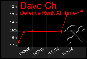 Total Graph of Dave Ch