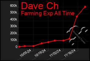 Total Graph of Dave Ch