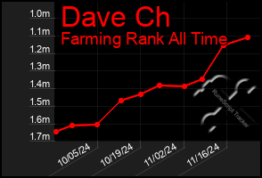 Total Graph of Dave Ch