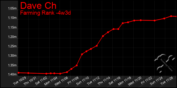 Last 31 Days Graph of Dave Ch