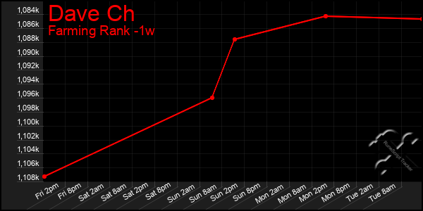 Last 7 Days Graph of Dave Ch