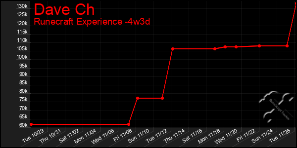 Last 31 Days Graph of Dave Ch