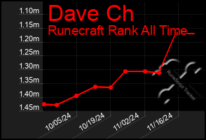 Total Graph of Dave Ch