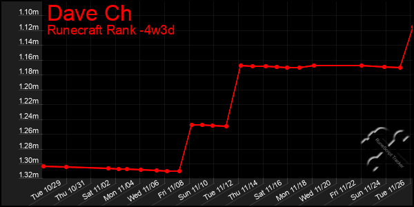 Last 31 Days Graph of Dave Ch