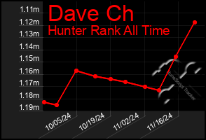 Total Graph of Dave Ch