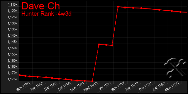 Last 31 Days Graph of Dave Ch