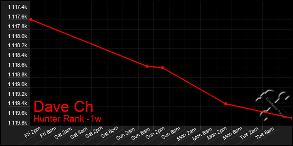 Last 7 Days Graph of Dave Ch