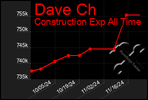 Total Graph of Dave Ch