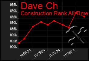 Total Graph of Dave Ch