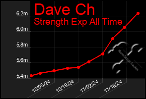 Total Graph of Dave Ch