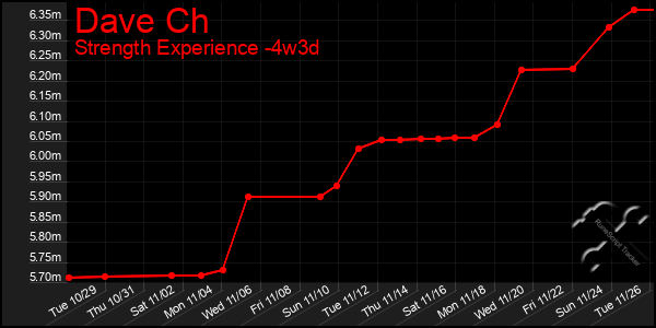 Last 31 Days Graph of Dave Ch