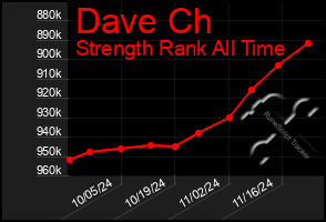 Total Graph of Dave Ch