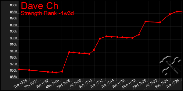 Last 31 Days Graph of Dave Ch