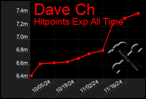 Total Graph of Dave Ch