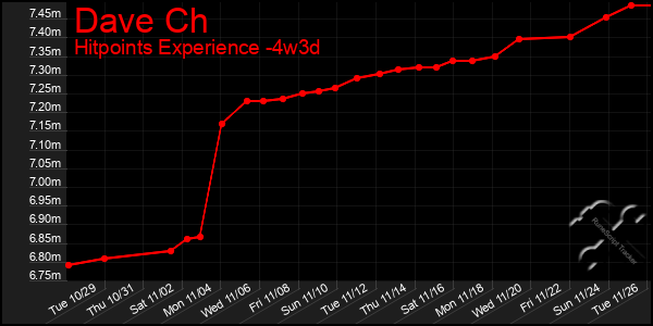 Last 31 Days Graph of Dave Ch