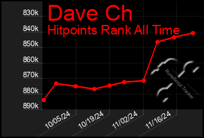 Total Graph of Dave Ch