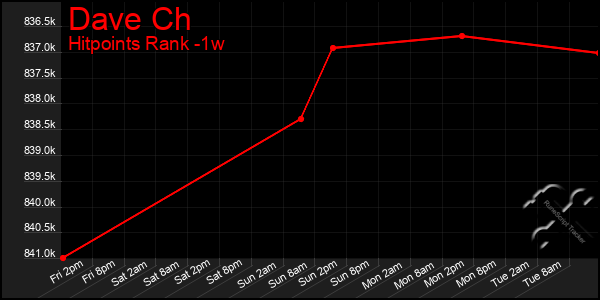 Last 7 Days Graph of Dave Ch