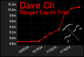 Total Graph of Dave Ch