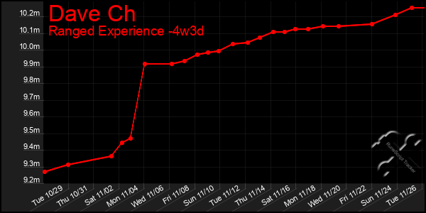 Last 31 Days Graph of Dave Ch