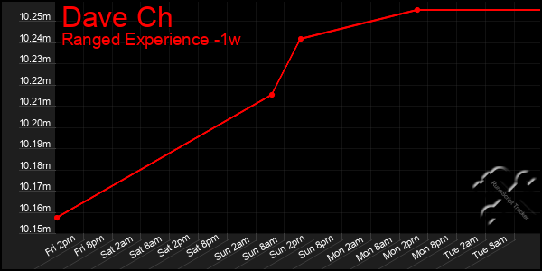 Last 7 Days Graph of Dave Ch