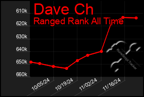 Total Graph of Dave Ch