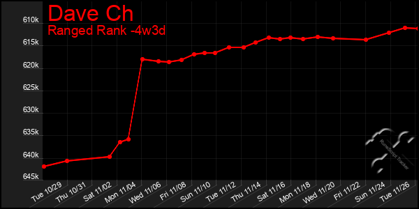 Last 31 Days Graph of Dave Ch