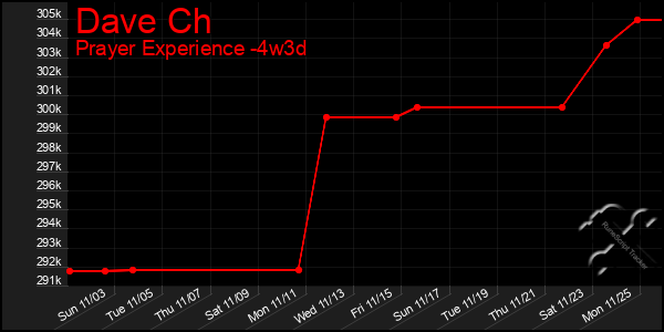 Last 31 Days Graph of Dave Ch