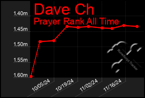 Total Graph of Dave Ch