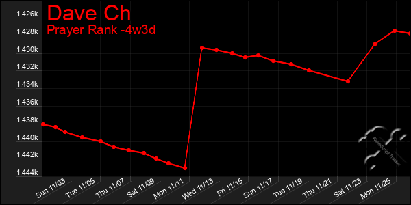 Last 31 Days Graph of Dave Ch