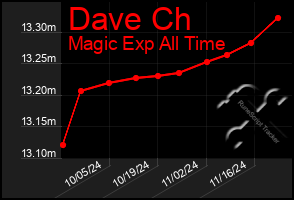 Total Graph of Dave Ch