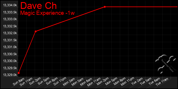 Last 7 Days Graph of Dave Ch