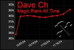 Total Graph of Dave Ch