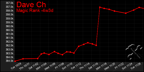 Last 31 Days Graph of Dave Ch