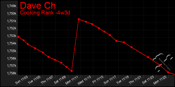 Last 31 Days Graph of Dave Ch