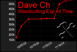 Total Graph of Dave Ch