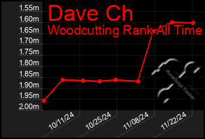 Total Graph of Dave Ch