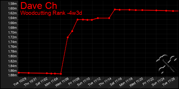 Last 31 Days Graph of Dave Ch