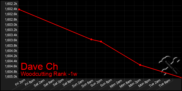 Last 7 Days Graph of Dave Ch