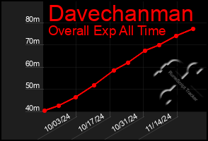 Total Graph of Davechanman