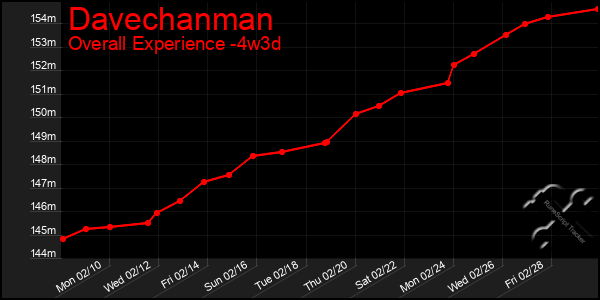 Last 31 Days Graph of Davechanman