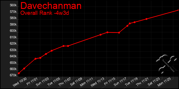 Last 31 Days Graph of Davechanman