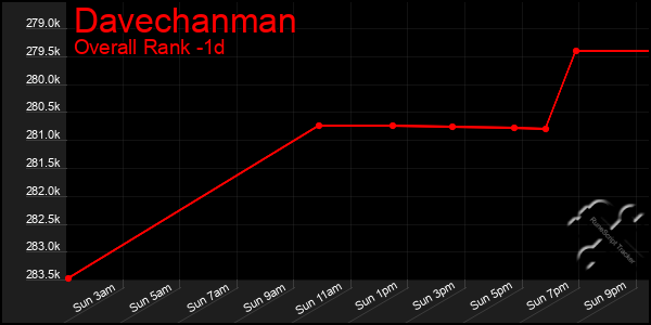 Last 24 Hours Graph of Davechanman