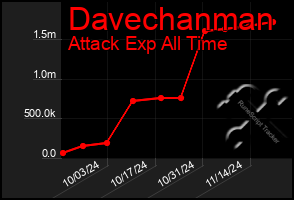 Total Graph of Davechanman